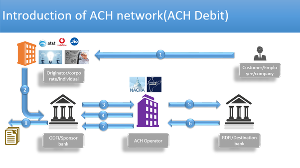 Learn how ACH payments operate